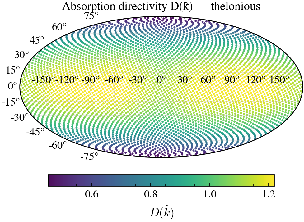 Absorption directivity