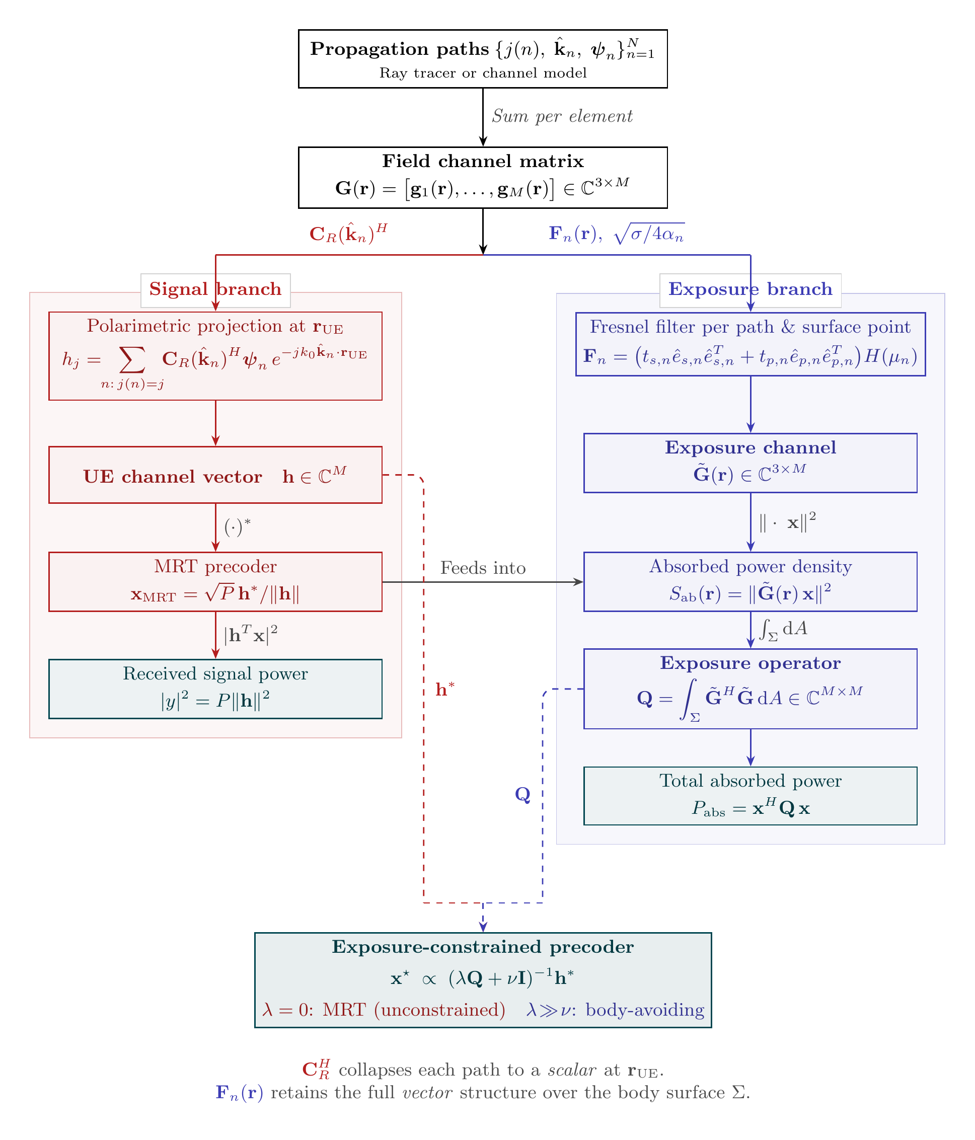 Channel block diagram