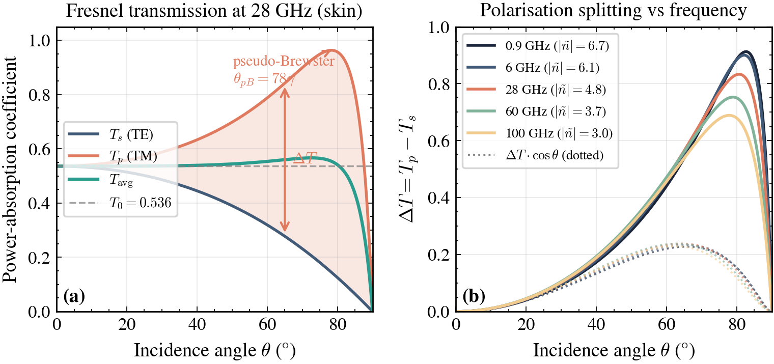 Angle dependence of transmission correction