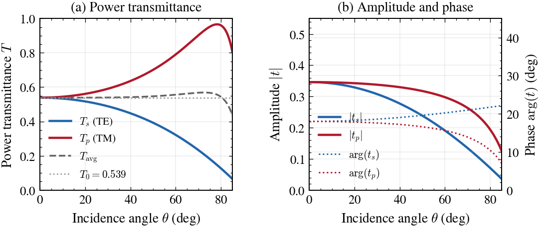 Fresnel transmission coefficients
