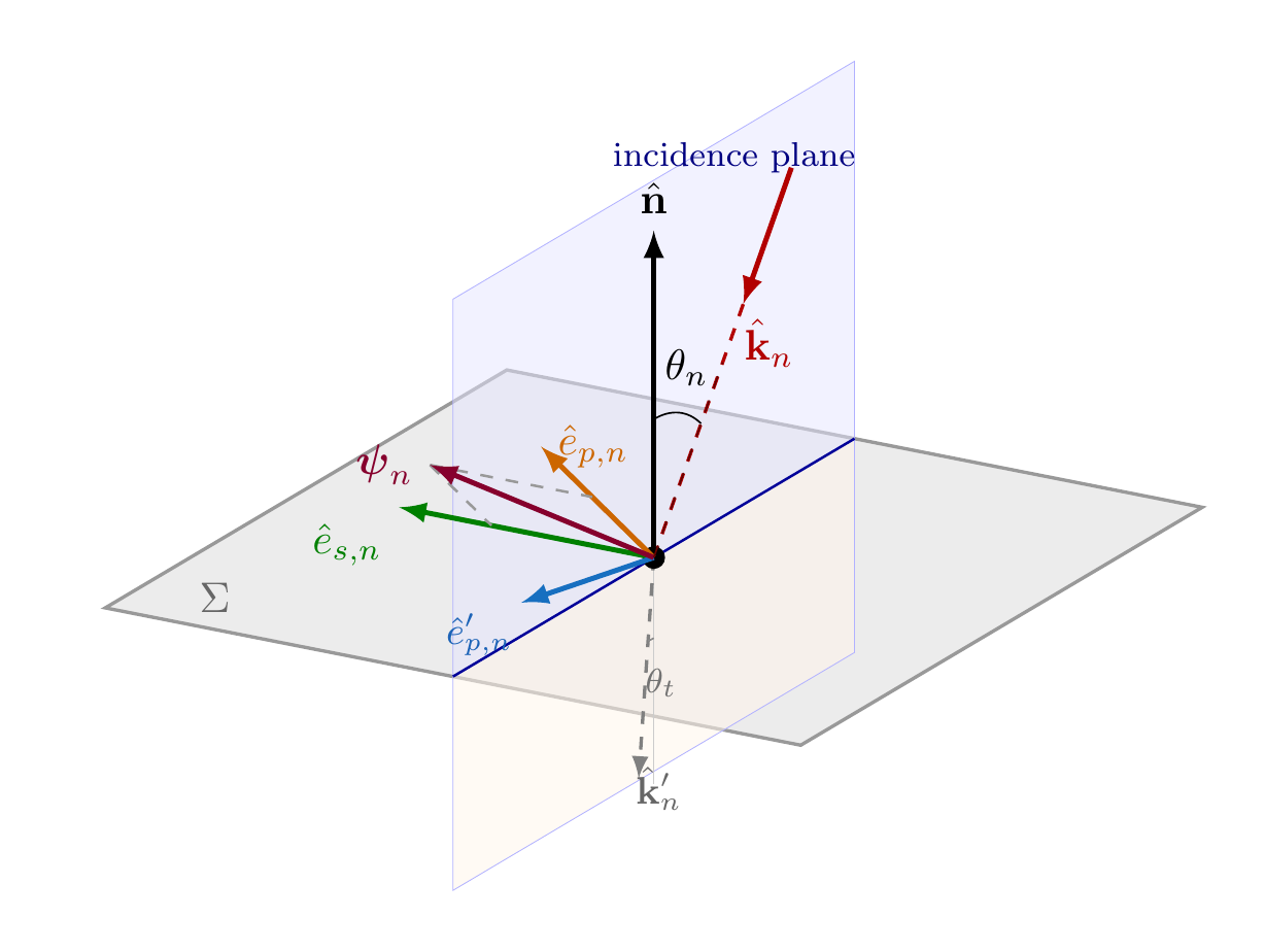 Incidence plane geometry